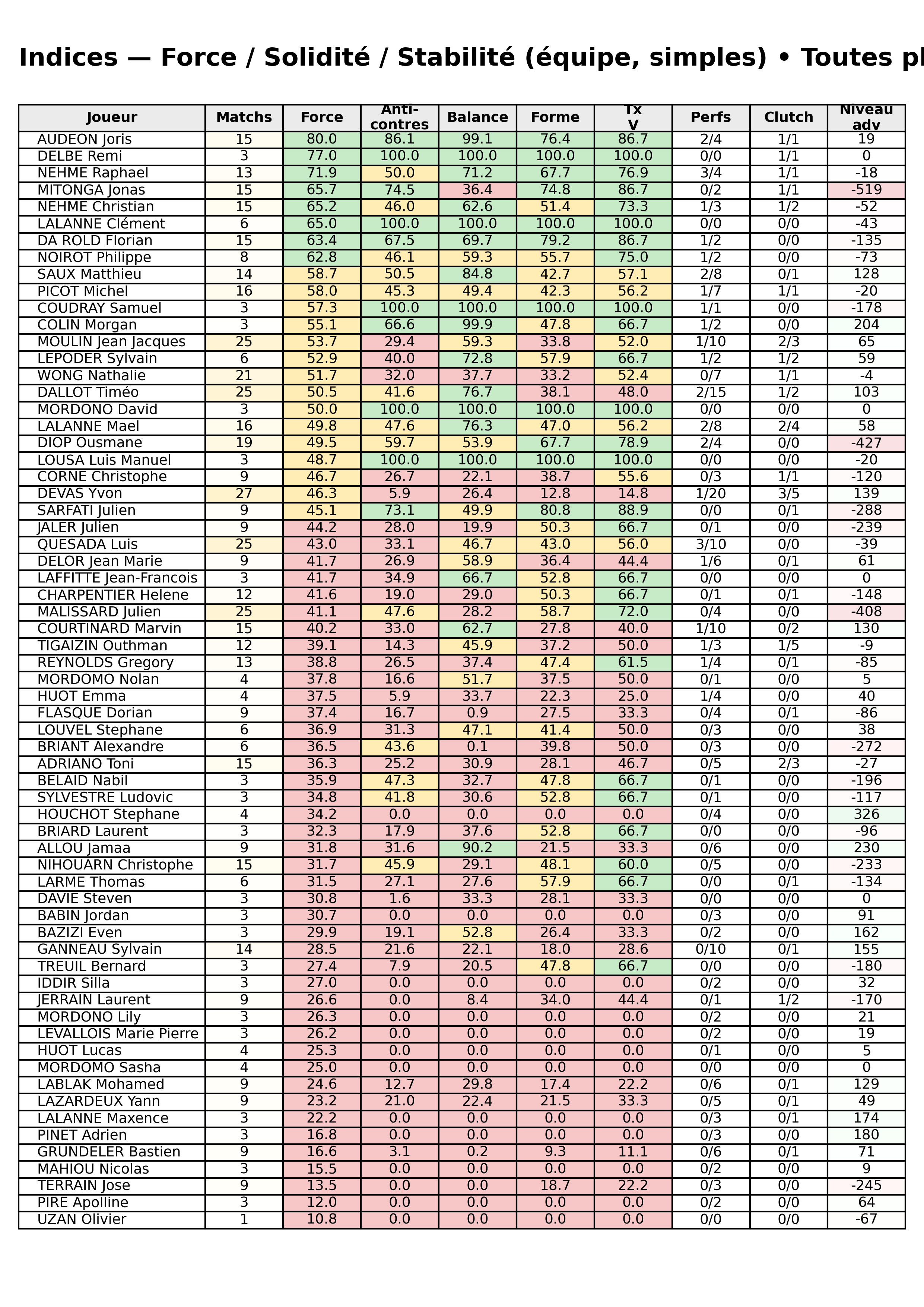 Toutes phases  bloc 12 indices force progres segment 5
